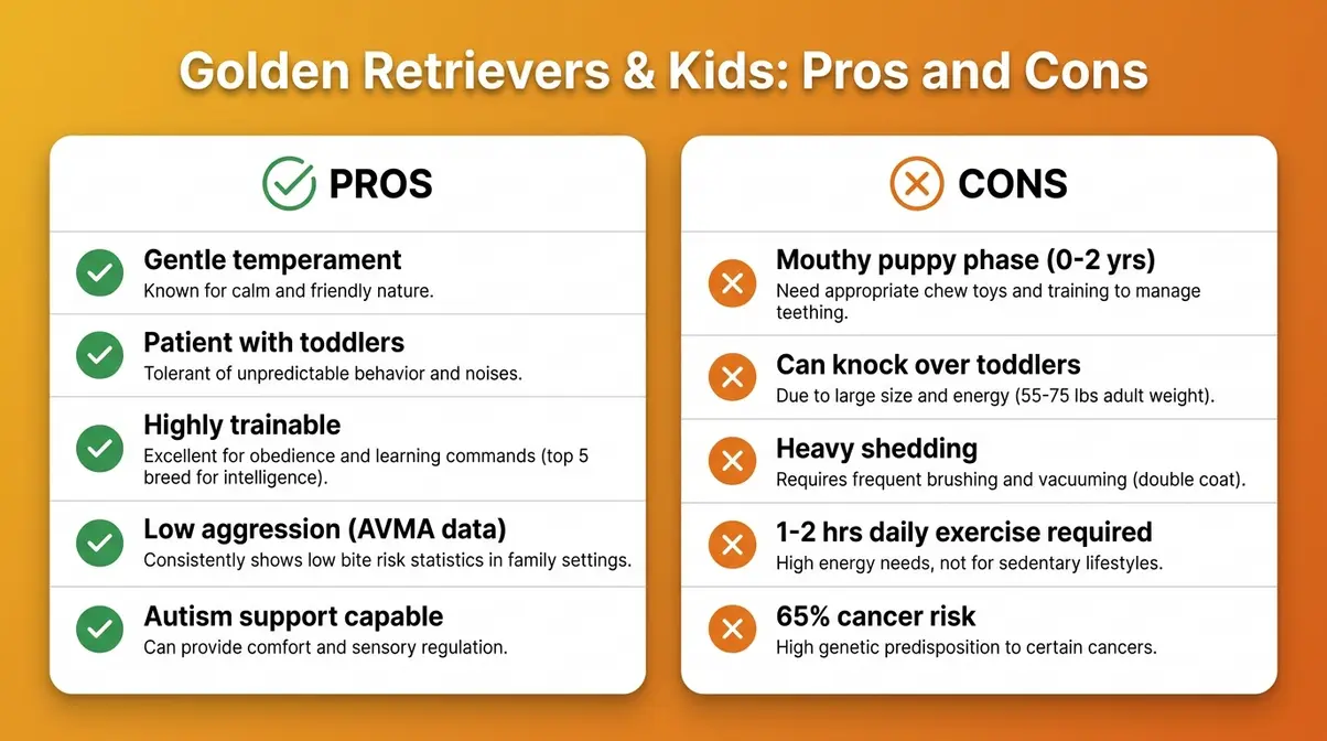 Pros and cons infographic for golden retrievers with kids covering temperament, energy, and shedding