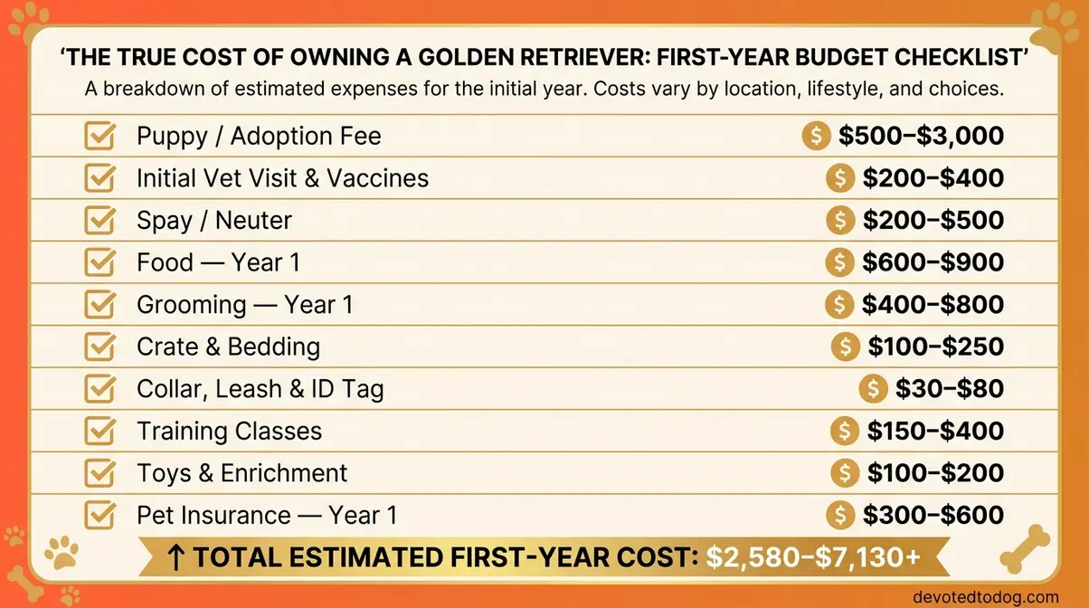 Golden retriever ownership cost checklist showing first-year expenses including food vet and grooming