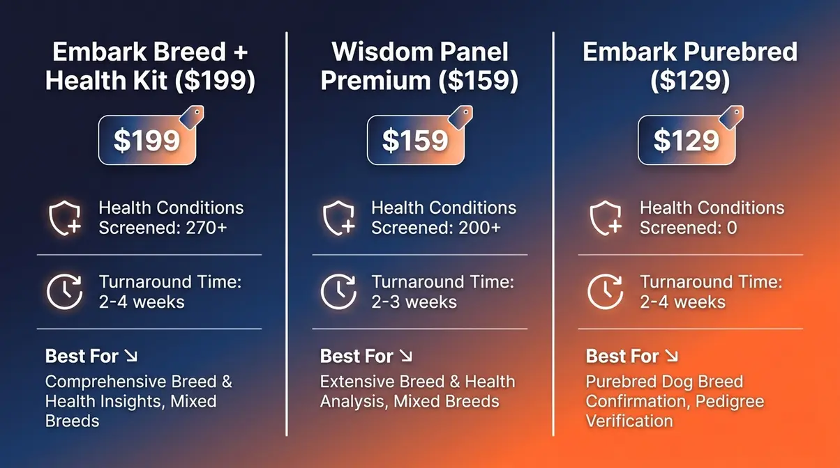 Infographic comparing Embark Breed Health Kit, Wisdom Panel Premium, and Embark Purebred dog DNA tests on price, health conditions, and turnaround time