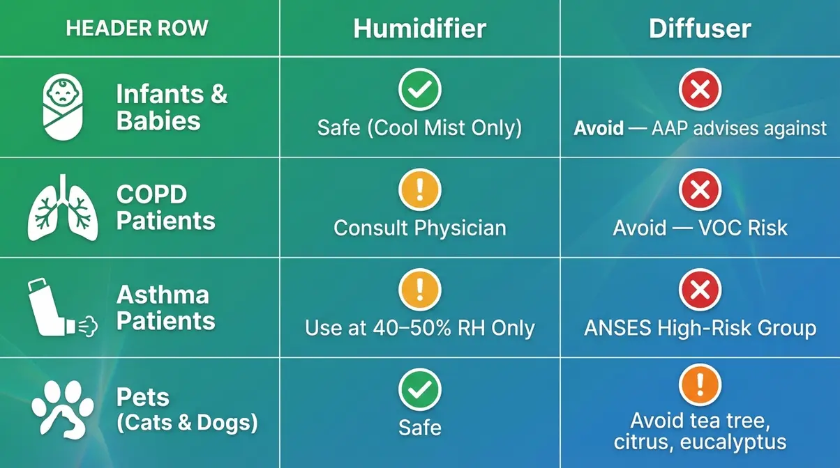 Safe usage matrix showing humidifier and diffuser safety ratings for babies, COPD patients, asthma patients, and pets