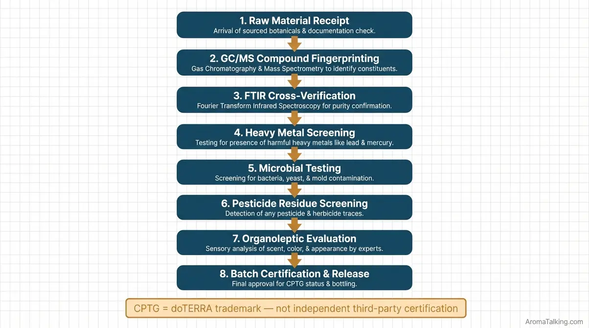 doTERRA CPTG testing process flowchart showing eight quality check stages for essential oils purity verification