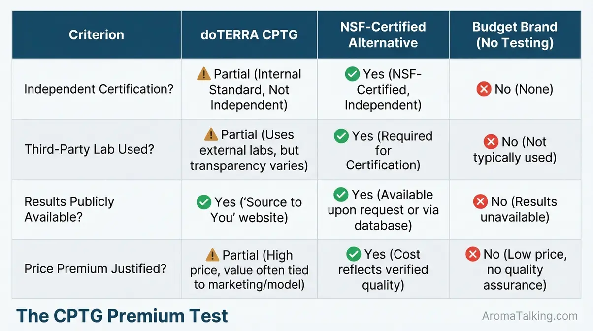 Comparison matrix of doTERRA CPTG certification criteria versus independent essential oil lab standards and budget brands