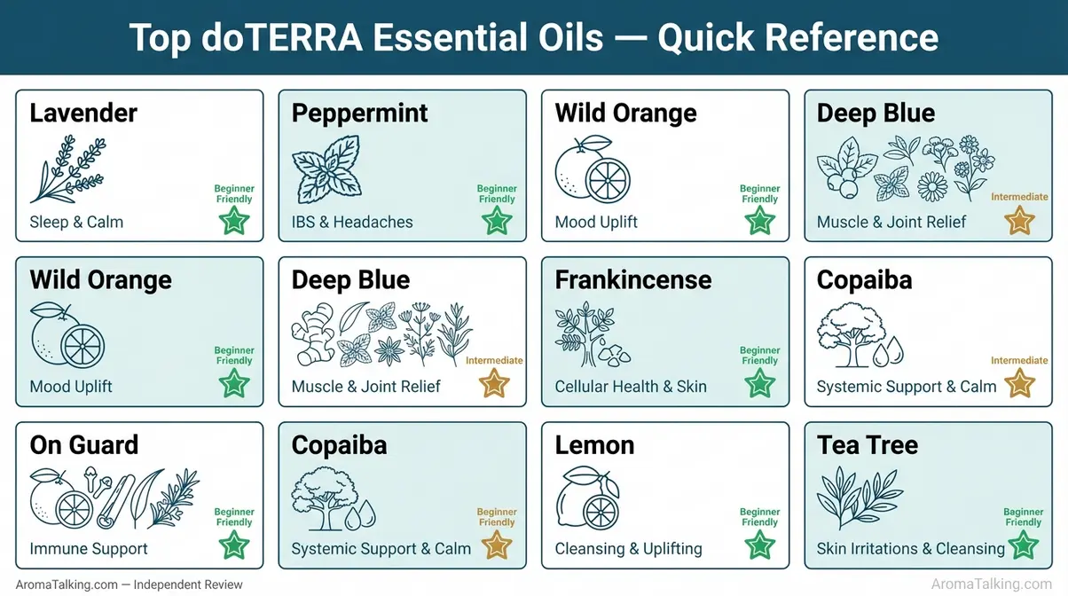 Top ten doTERRA essential oils cheat sheet with uses, benefits, and beginner suitability ratings