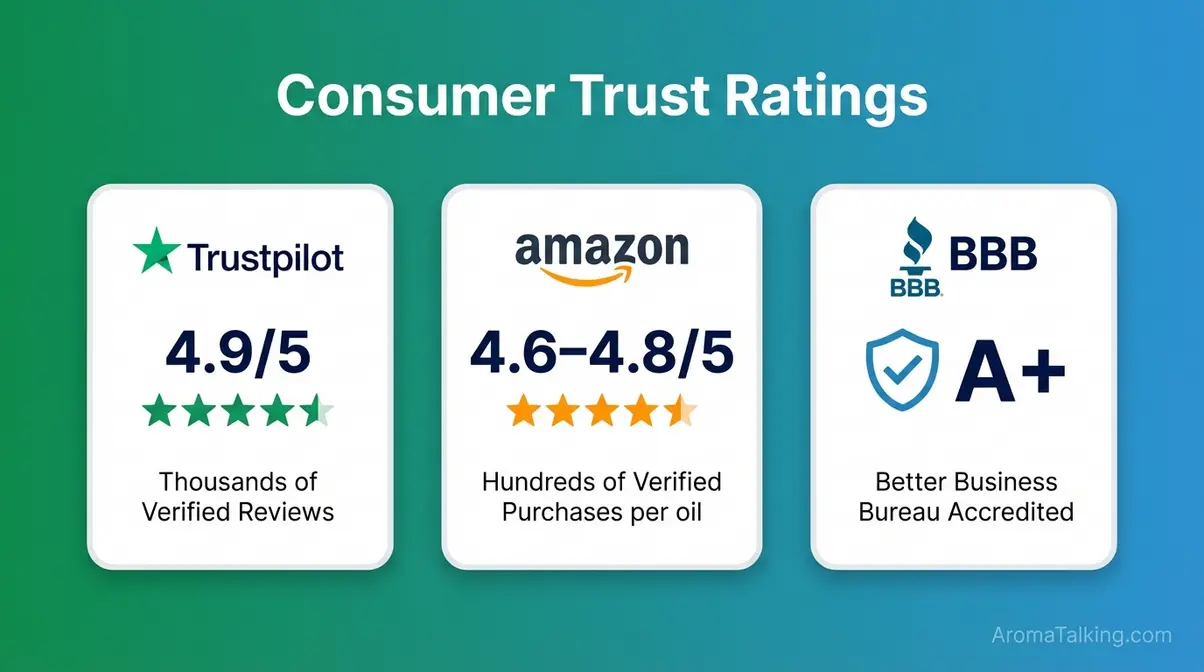Edens Garden essential oils brand ratings compared across Trustpilot, Amazon, and BBB review platforms