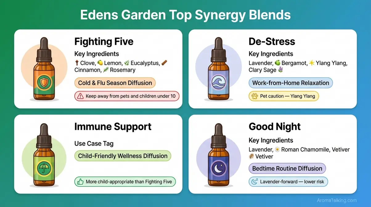 Edens Garden synergy blends visual guide comparing Fighting Five De-Stress Immune Support and Good Night by use case