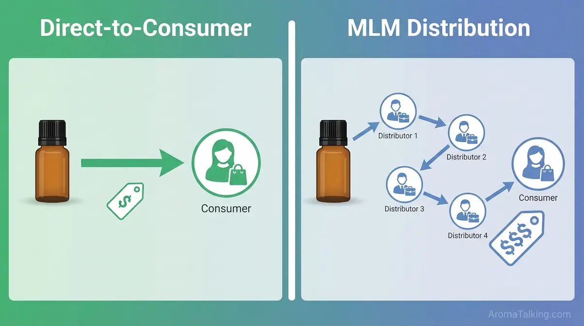 Edens Garden direct-to-consumer model compared to MLM essential oil distributor chain pricing structure