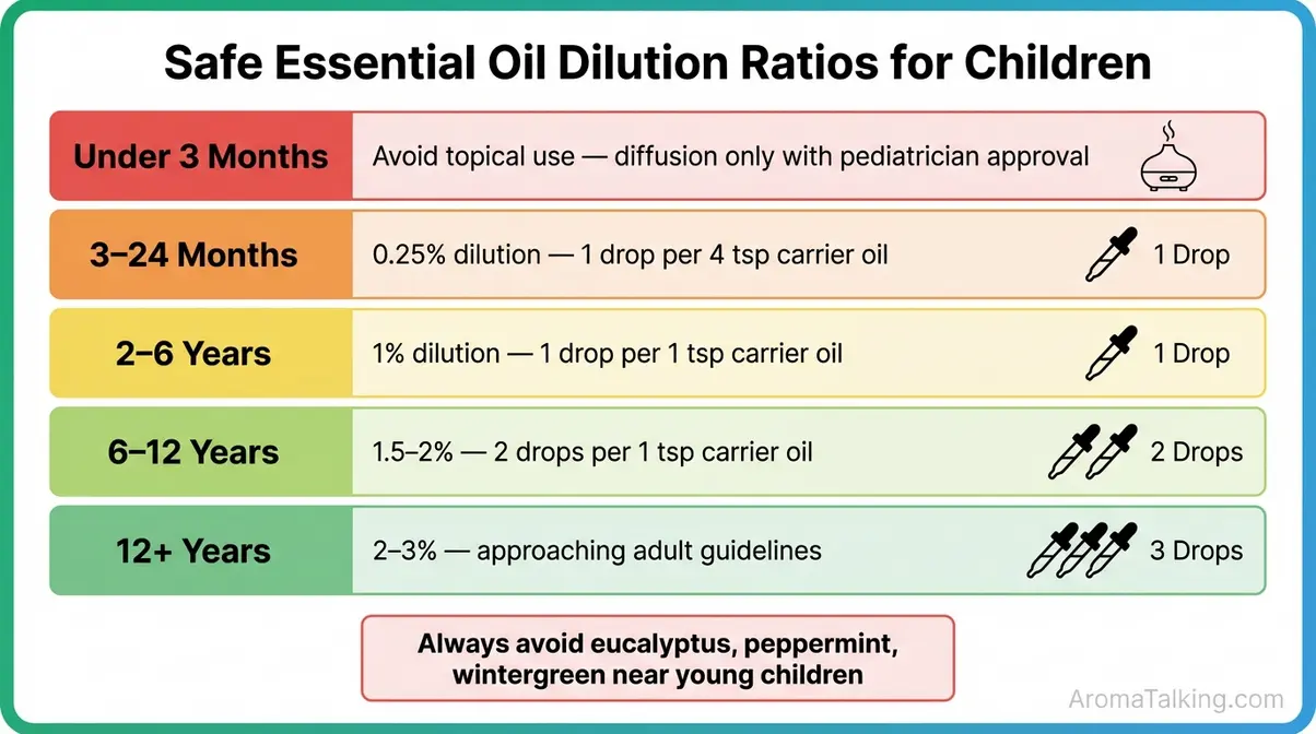 Essential oil safe dilution ratio chart for children showing age-by-age guidelines from infants to teens