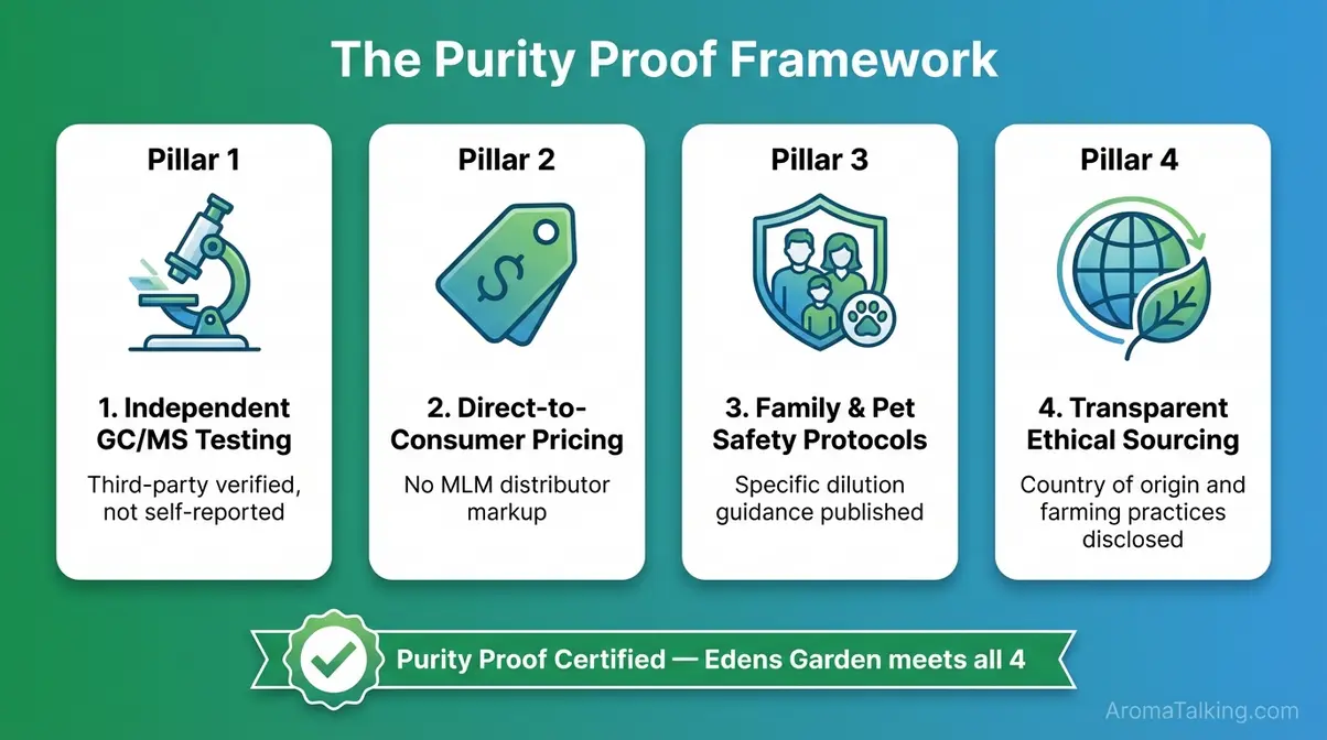 Edens Garden essential oils Purity Proof Framework four-pillar evaluation diagram for brand trustworthiness