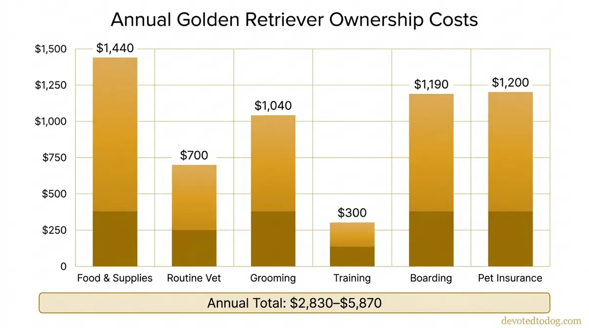Bar chart showing annual golden retriever costs by category including food, vet care, grooming, and pet insurance