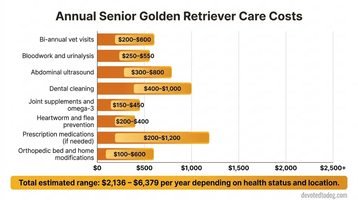 Bar chart showing estimated annual care costs for old golden retriever ranging from $2,136 to $6,379