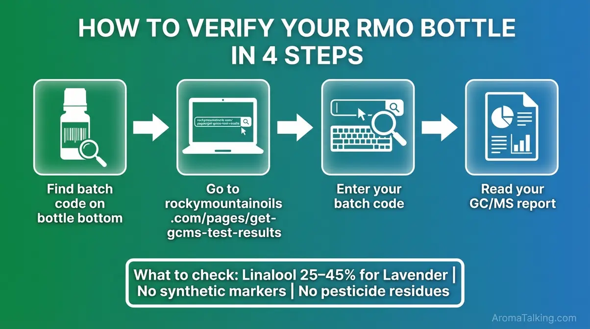 Step-by-step flowchart showing how to find a batch code and read a Rocky Mountain Oils GC/MS purity report