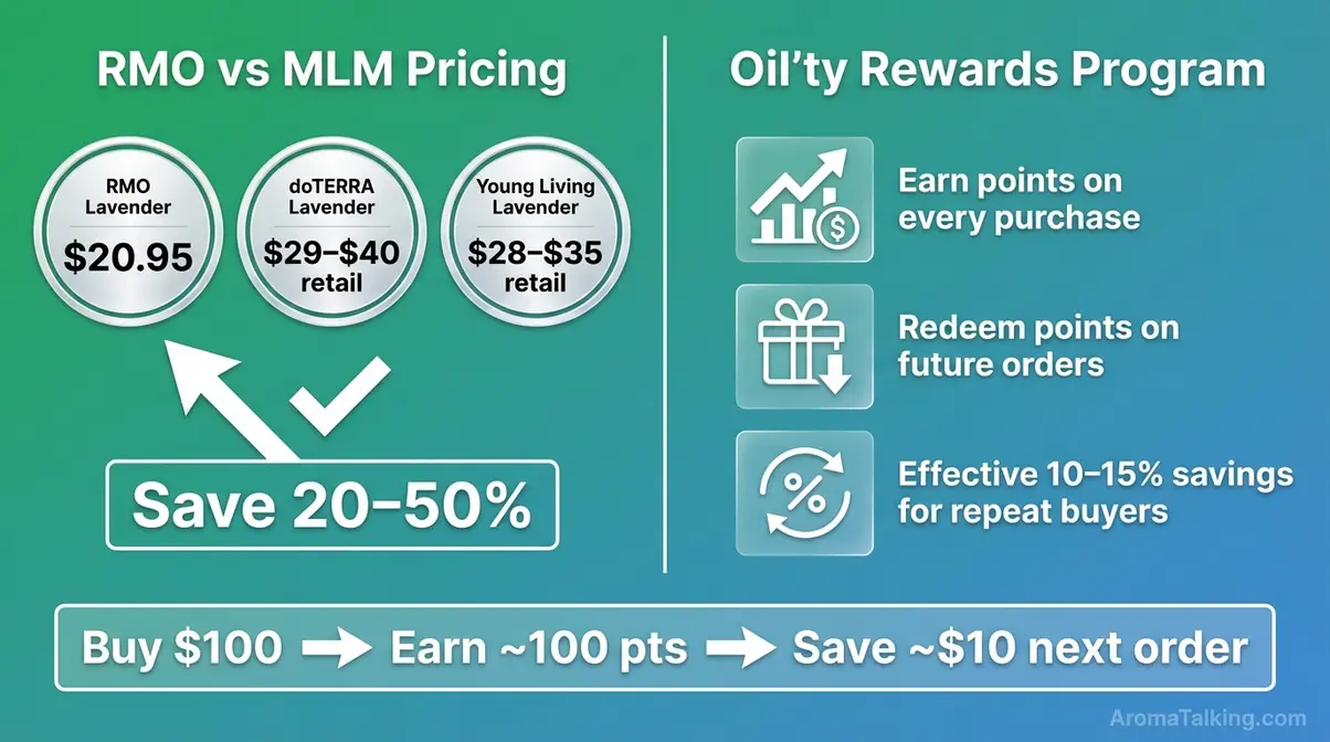 Infographic comparing Rocky Mountain Oils pricing against doTERRA and showing Oil'ty rewards savings structure