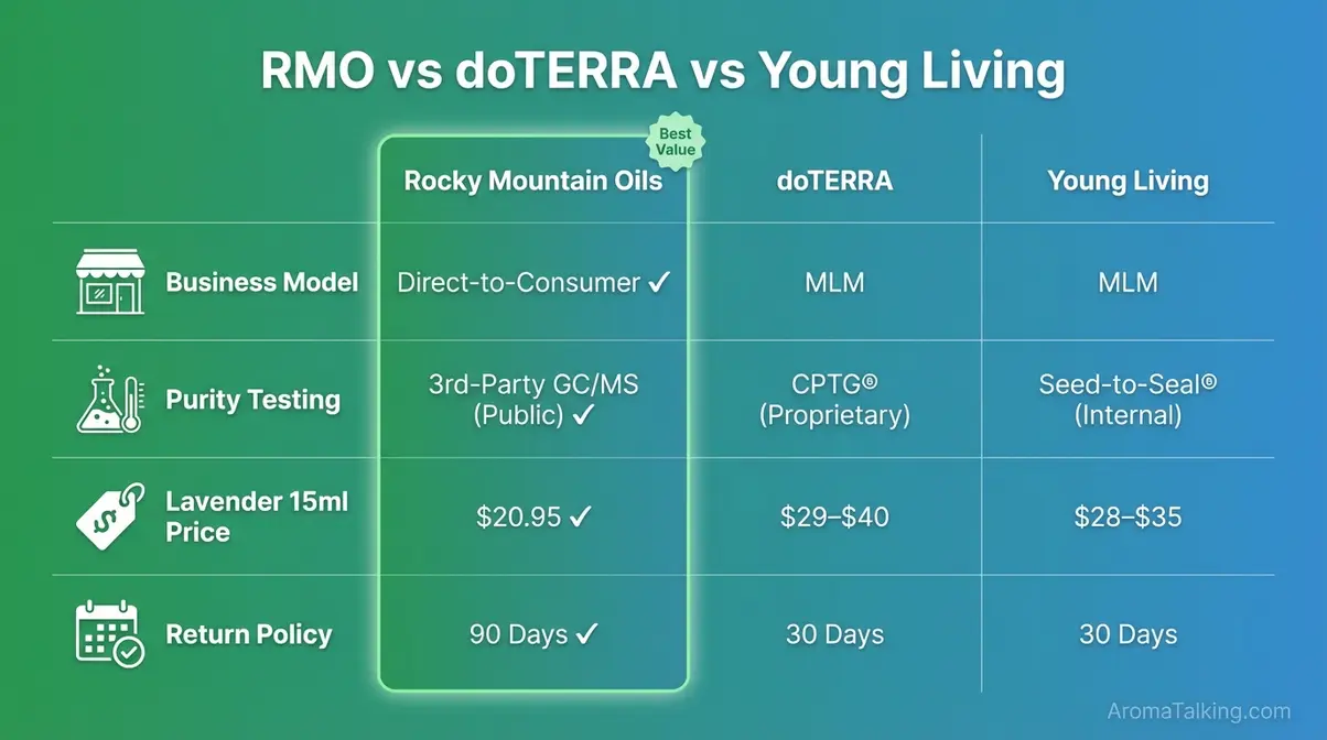 Side-by-side comparison infographic of Rocky Mountain Oils, doTERRA, and Young Living on purity testing, price, and return policy