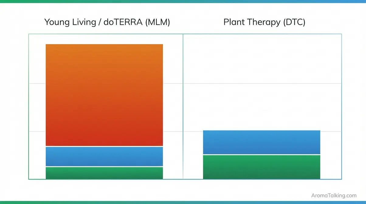 MLM markup tax bar chart comparison showing Young Living commission stack price versus direct-to-consumer Plant Therapy essential oil pricing