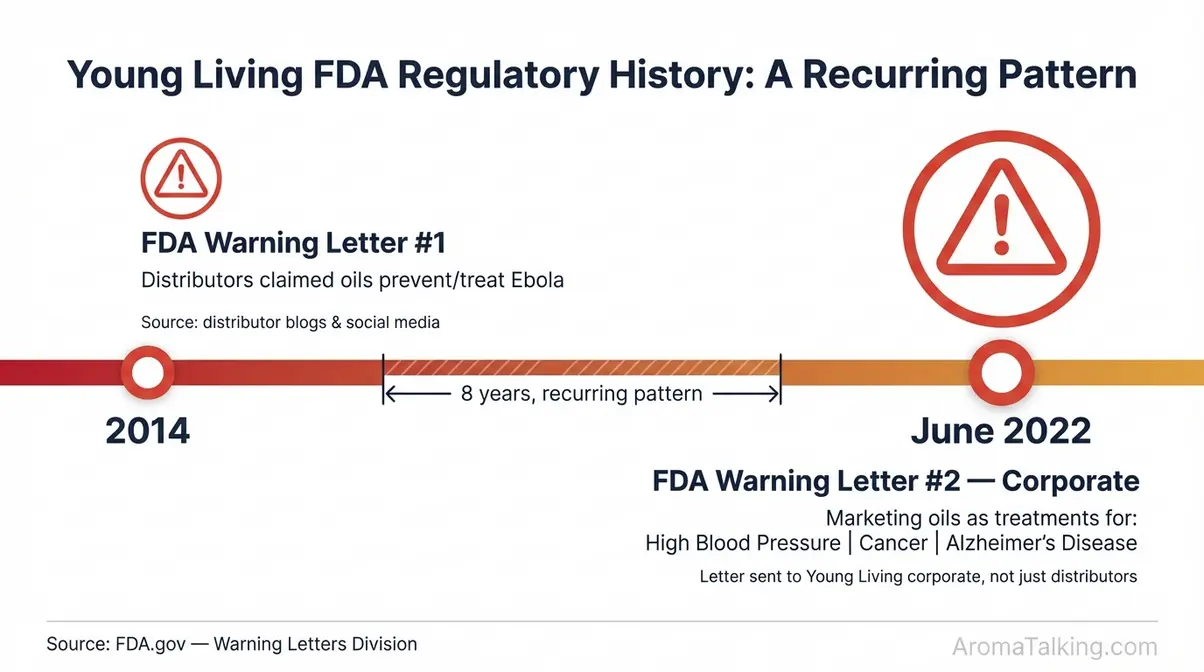 Timeline infographic showing Young Living FDA warning letters in 2014 and June 2022 with documented health claim violations for each